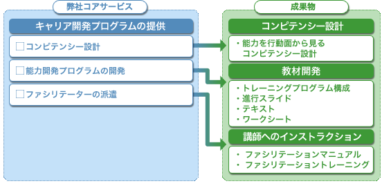 弊社コアサービス・成果物