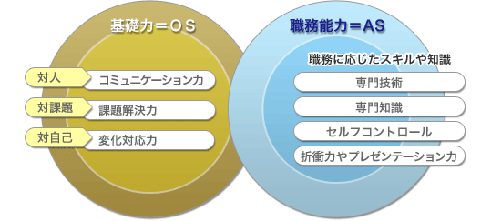 基礎力＝OS　職務能力＝AS