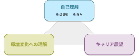 3つの要素