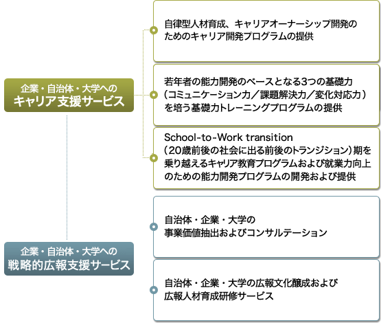 事業概要