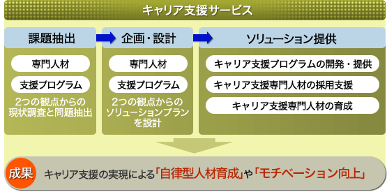 キャリア支援サービス