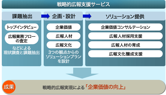 戦略的広報支援サービス